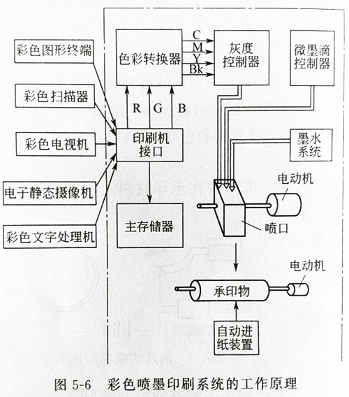 不同形式UV固化的噴墨印刷機系統(tǒng)講解