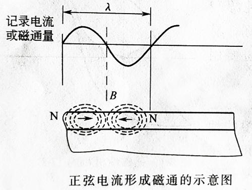 UVLED固化機紫外線光照UV固化磁性印刷的信息記錄與顯示原理